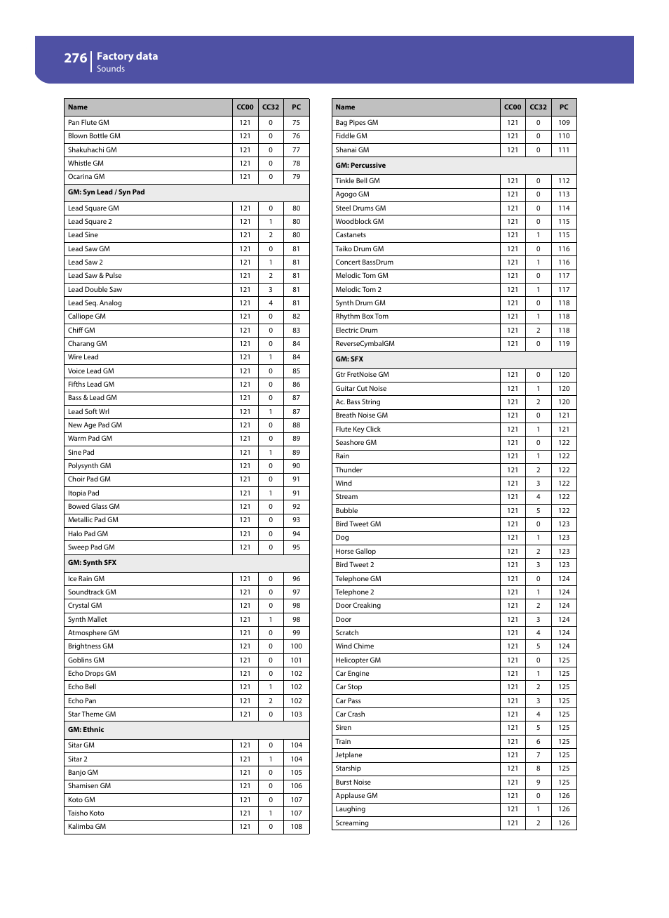 Factory data | KORG Pa300 Arranger User Manual | Page 280 / 378