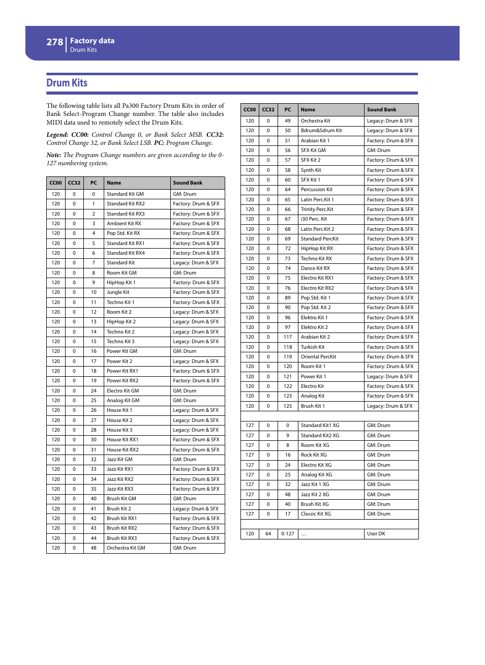 Drum kits, Factory data | KORG Pa300 Arranger User Manual | Page 282 / 378