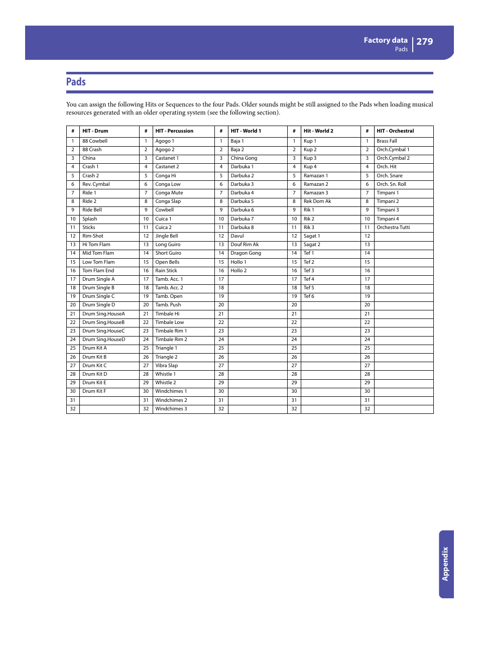 Pads, Factory data, Appe ndix | KORG Pa300 Arranger User Manual | Page 283 / 378