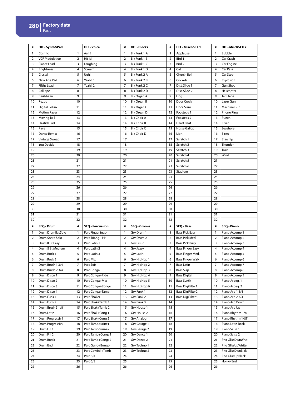 Factory data | KORG Pa300 Arranger User Manual | Page 284 / 378