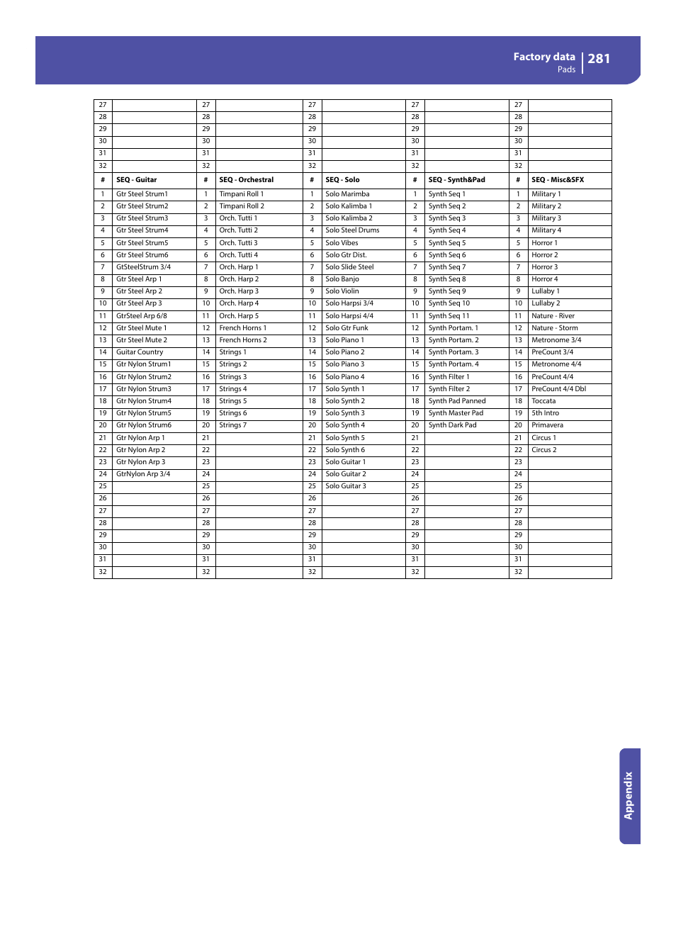 Factory data, Appe ndix | KORG Pa300 Arranger User Manual | Page 285 / 378