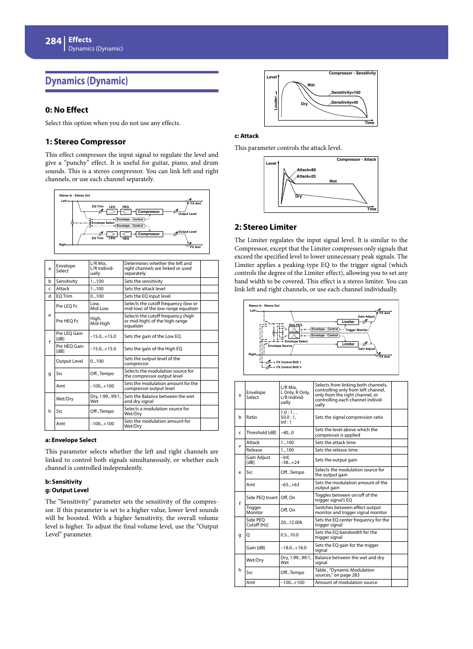 Dynamics (dynamic), No effect, Stereo compressor | Stereo limiter, Effects, Select this option when you do not use any effects, This parameter controls the attack level, A: envelope select, B: sensitivity g: output level, C: attack | KORG Pa300 Arranger User Manual | Page 288 / 378