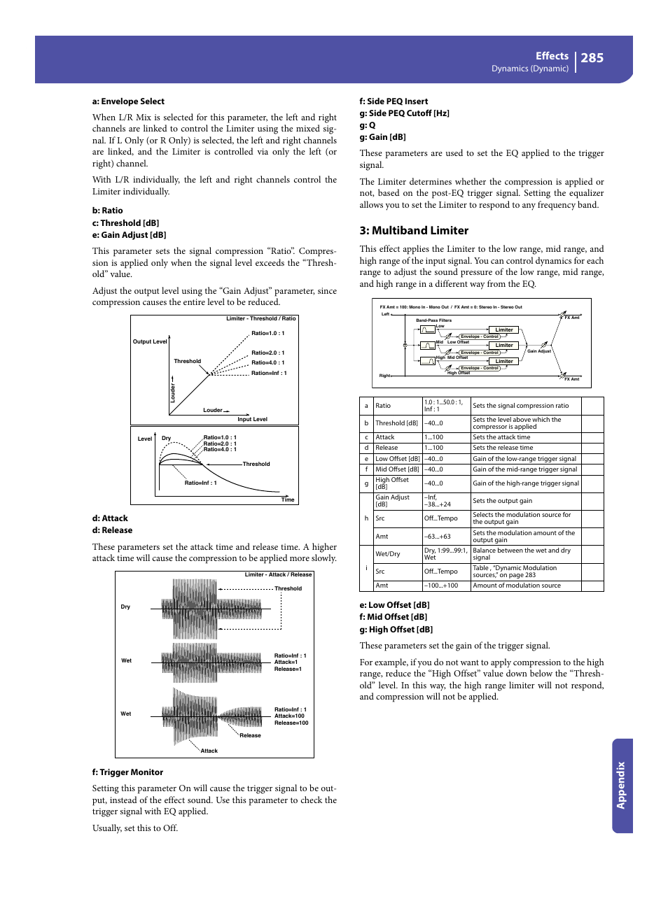 Multiband limiter, Effects, Appe ndix | Dynamics (dynamic), A: envelope select, B: ratio c: threshold [db] e: gain adjust [db, D: attack d: release, F: trigger monitor | KORG Pa300 Arranger User Manual | Page 289 / 378