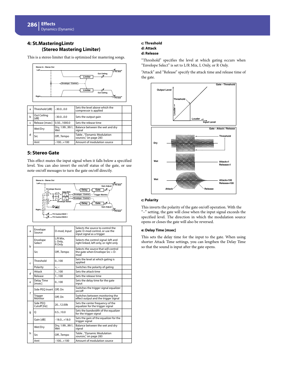 St.masteringlimtr (stereo mastering limiter), Stereo gate, Effects | Dynamics (dynamic), C: threshold d: attack d: release, C: polarity, E: delay time [msec | KORG Pa300 Arranger User Manual | Page 290 / 378