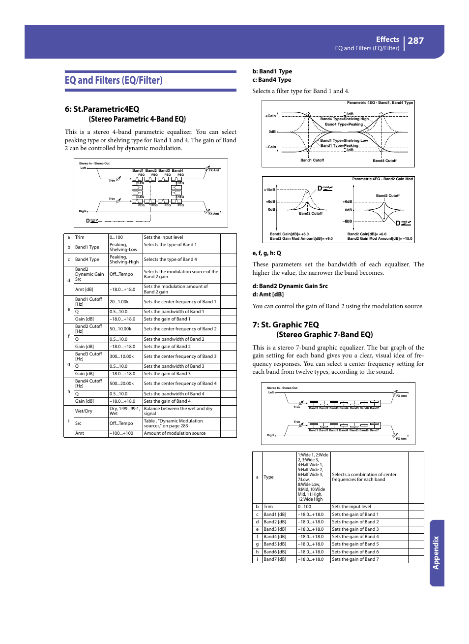 Eq and filters (eq/filter), St.parametric4eq (stereo parametric 4-band eq), St. graphic 7eq (stereo graphic 7-band eq) | Effects, Appe ndix, Selects a filter type for band 1 and 4, B: band1 type c: band4 type, E, f, g, h: q, D: band2 dynamic gain src d: amt [db | KORG Pa300 Arranger User Manual | Page 291 / 378