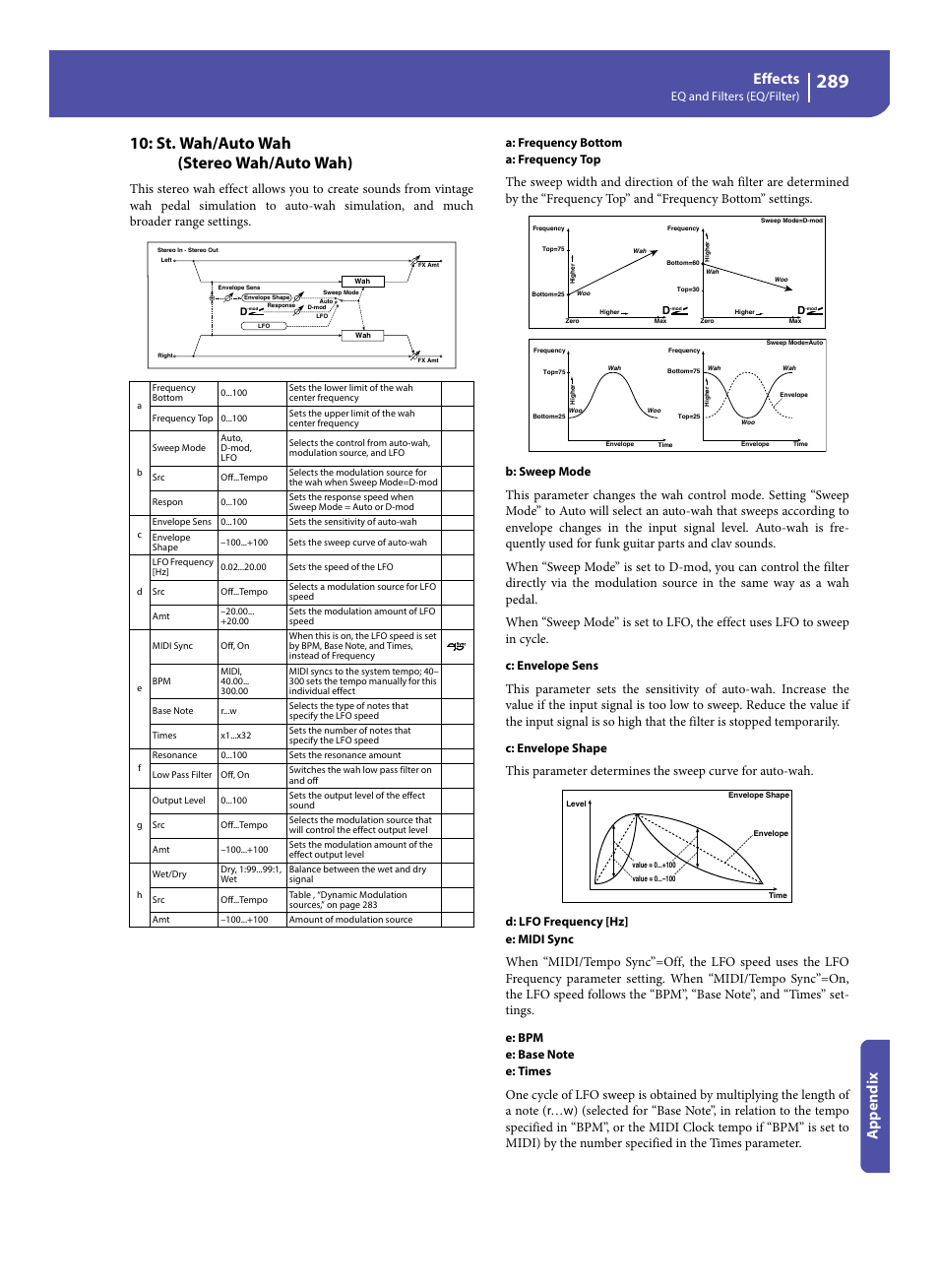 St. wah/auto wah (stereo wah/auto wah), Effects, Appe ndix | Eq and filters (eq/filter), A: frequency bottom a: frequency top, B: sweep mode, C: envelope sens, C: envelope shape, D: lfo frequency [hz] e: midi sync | KORG Pa300 Arranger User Manual | Page 293 / 378