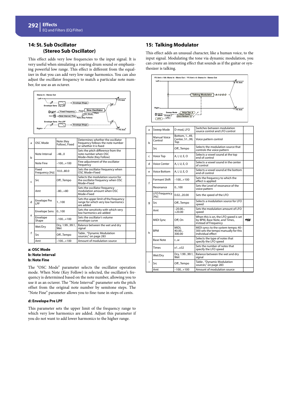 St. sub oscillator (stereo sub oscillator), Talking modulator, Effects | Eq and filters (eq/filter), D: envelope pre lpf | KORG Pa300 Arranger User Manual | Page 296 / 378