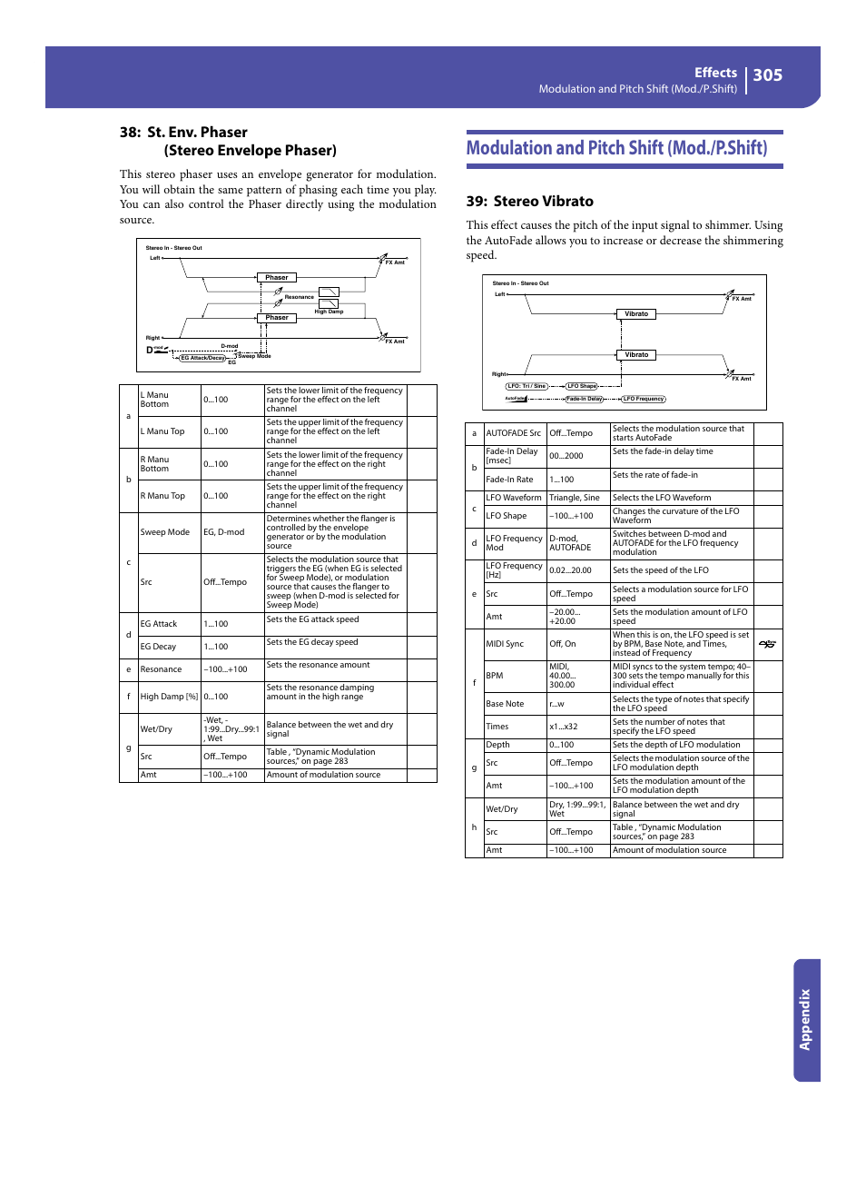 Modulation and pitch shift (mod./p.shift), St. env. phaser (stereo envelope phaser), Stereo vibrato | Effects, Appe ndix | KORG Pa300 Arranger User Manual | Page 309 / 378