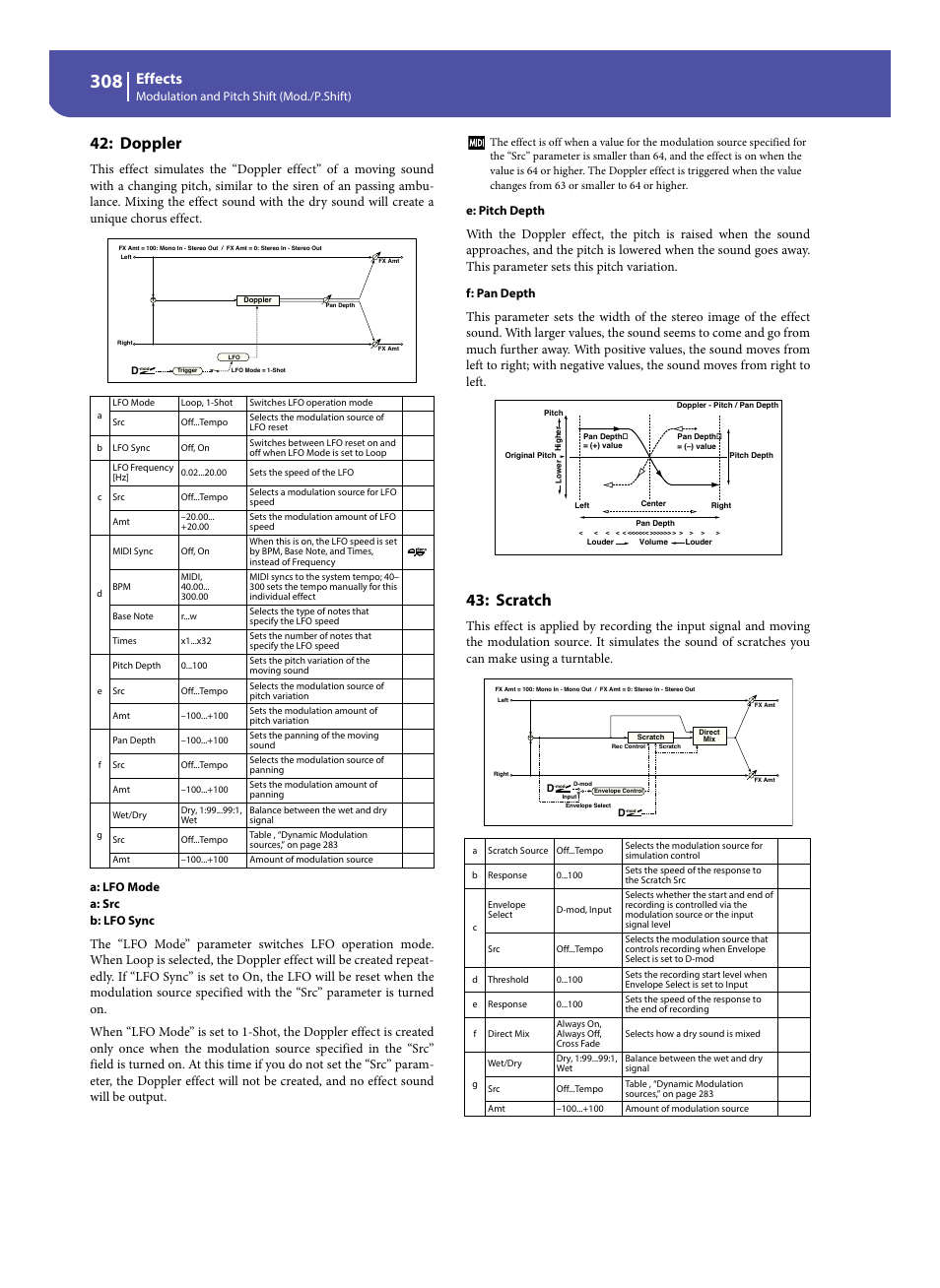 Doppler, Scratch, Effects | Modulation and pitch shift (mod./p.shift), A: lfo mode a: src b: lfo sync, E: pitch depth, F: pan depth | KORG Pa300 Arranger User Manual | Page 312 / 378