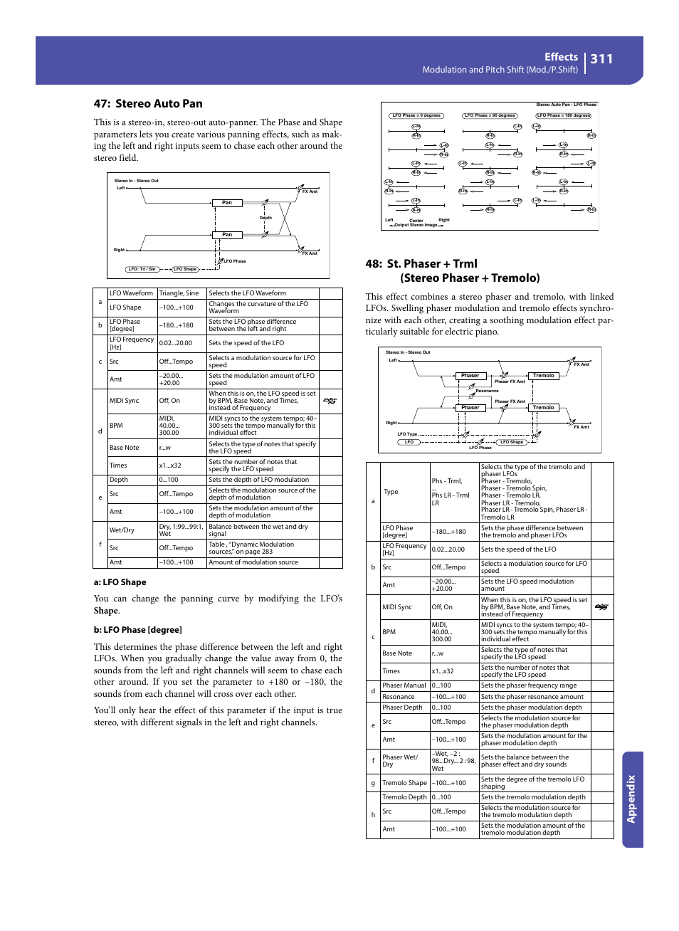 Stereo auto pan, St. phaser + trml (stereo phaser + tremolo), Effects | Appe ndix, Modulation and pitch shift (mod./p.shift), A: lfo shape, B: lfo phase [degree | KORG Pa300 Arranger User Manual | Page 315 / 378