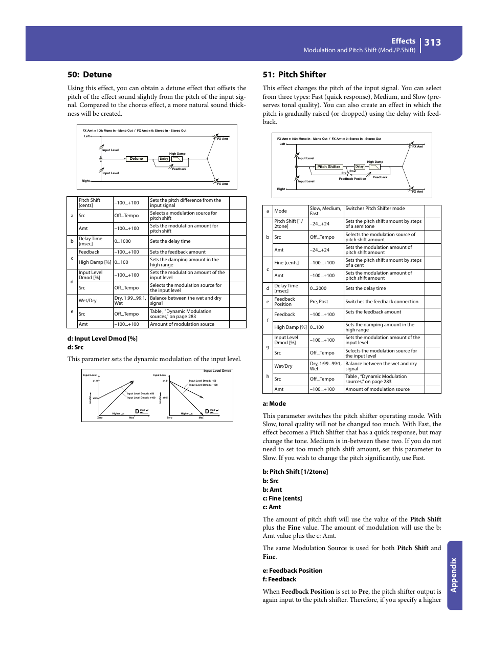 Detune, Pitch shifter, Effects | Appe ndix, Modulation and pitch shift (mod./p.shift), D: input level dmod [%] d: src, A: mode, E: feedback position f: feedback | KORG Pa300 Arranger User Manual | Page 317 / 378