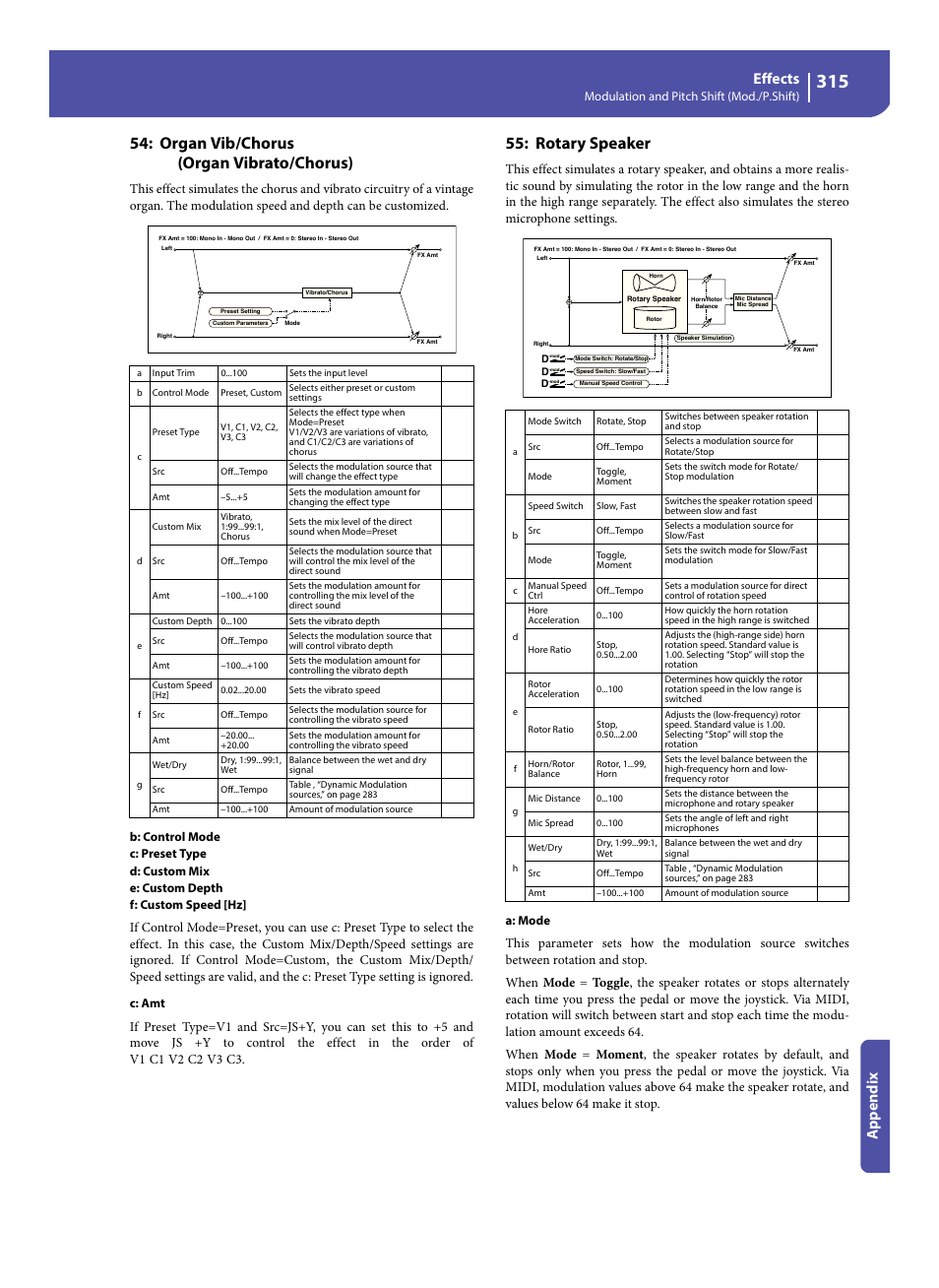 Organ vib/chorus (organ vibrato/chorus), Rotary speaker, Effects | Appe ndix | KORG Pa300 Arranger User Manual | Page 319 / 378