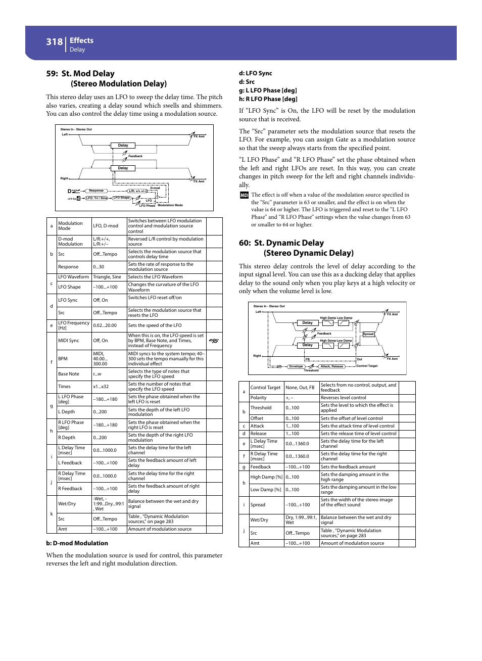 St. mod delay (stereo modulation delay), St. dynamic delay (stereo dynamic delay), Effects | Delay, B: d-mod modulation | KORG Pa300 Arranger User Manual | Page 322 / 378