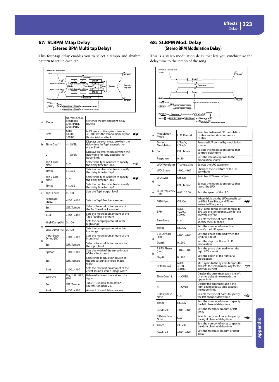 St.bpm mtap delay (stereo bpm multi tap delay), St.bpm mod. delay (stereo bpm modulation delay), Effects | Appe ndix, Delay | KORG Pa300 Arranger User Manual | Page 327 / 378