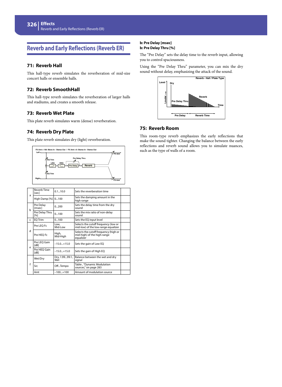 Reverb and early reflections (reverb er), Reverb hall, Reverb smoothhall | Reverb wet plate, Reverb dry plate, Reverb room, Effects | KORG Pa300 Arranger User Manual | Page 330 / 378