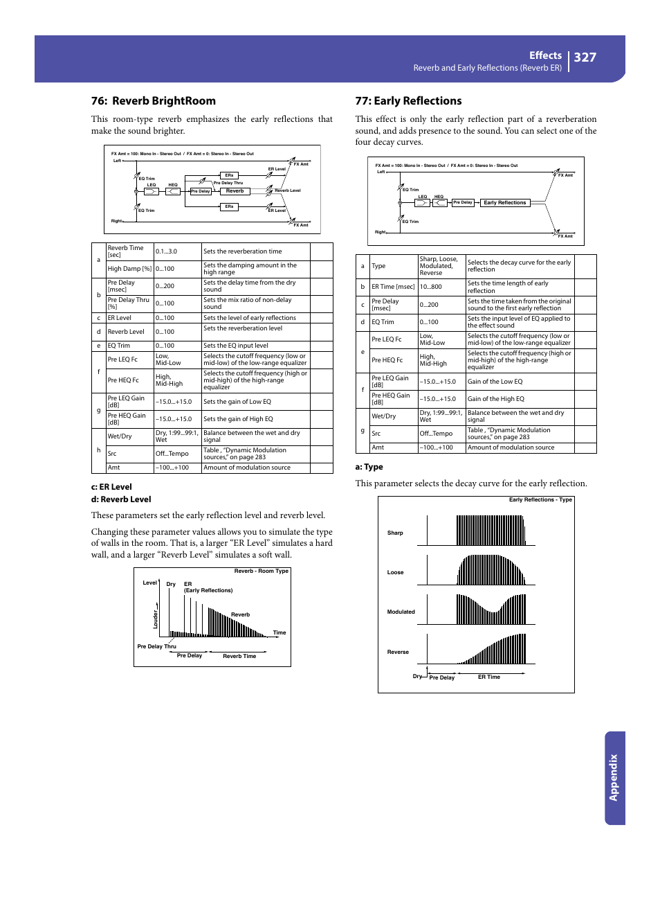 Reverb brightroom, Early reflections, Effects | Appe ndix, Reverb and early reflections (reverb er), C: er level d: reverb level, A: type | KORG Pa300 Arranger User Manual | Page 331 / 378