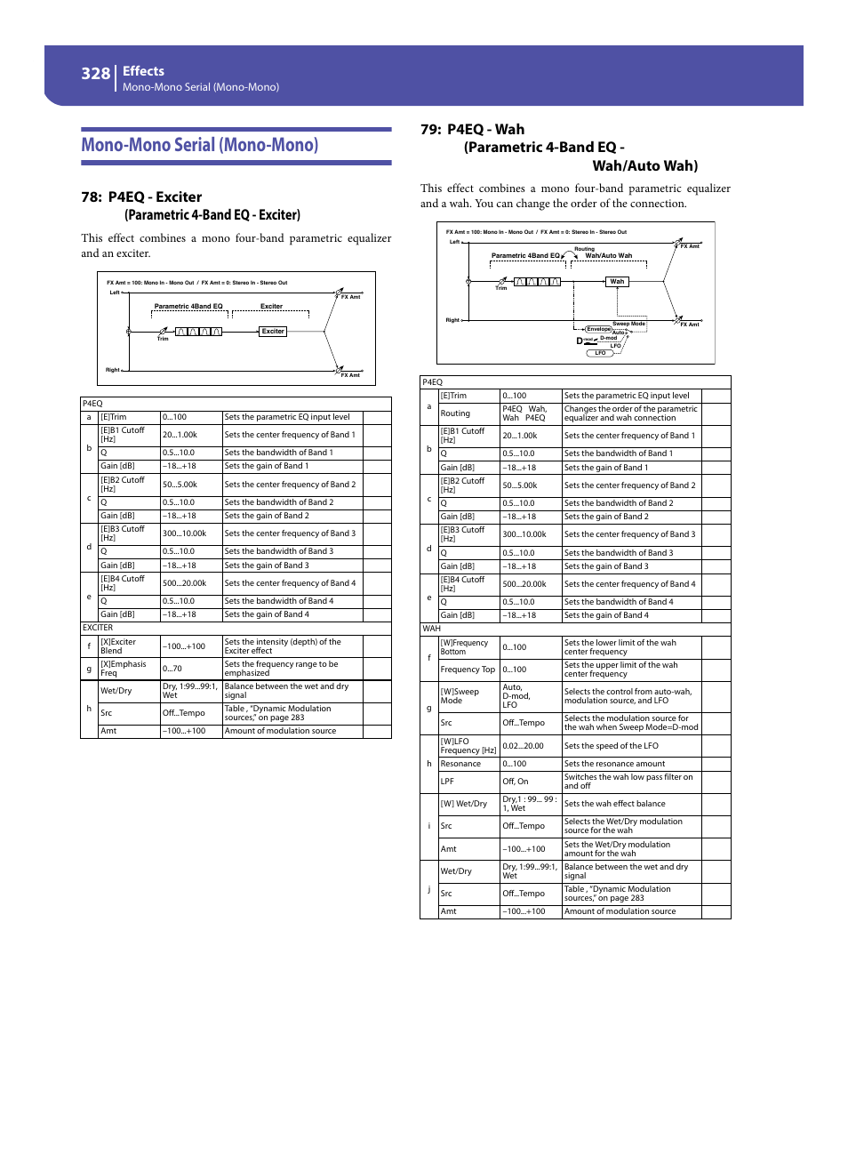 Mono-mono serial (mono-mono), P4eq - exciter (parametric 4-band eq - exciter), P4eq - wah (parametric 4-band eq - wah/auto wah) | Effects | KORG Pa300 Arranger User Manual | Page 332 / 378