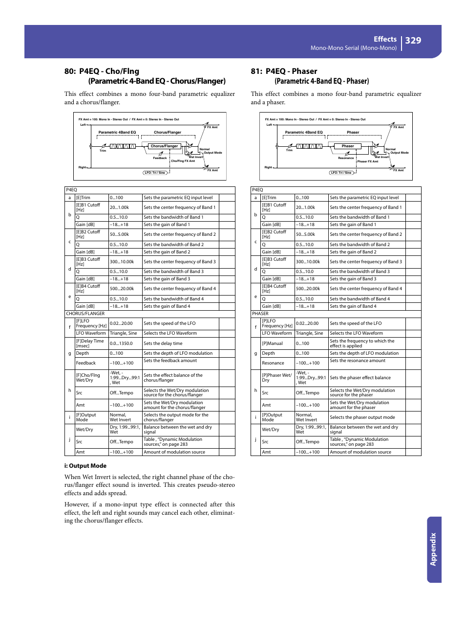 P4eq - phaser (parametric 4-band eq - phaser), Effects, Appe ndix | KORG Pa300 Arranger User Manual | Page 333 / 378