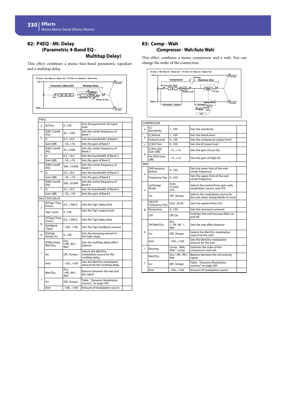 Comp - wah (compressor - wah/auto wah), Effects, Mono-mono serial (mono-mono) | KORG Pa300 Arranger User Manual | Page 334 / 378