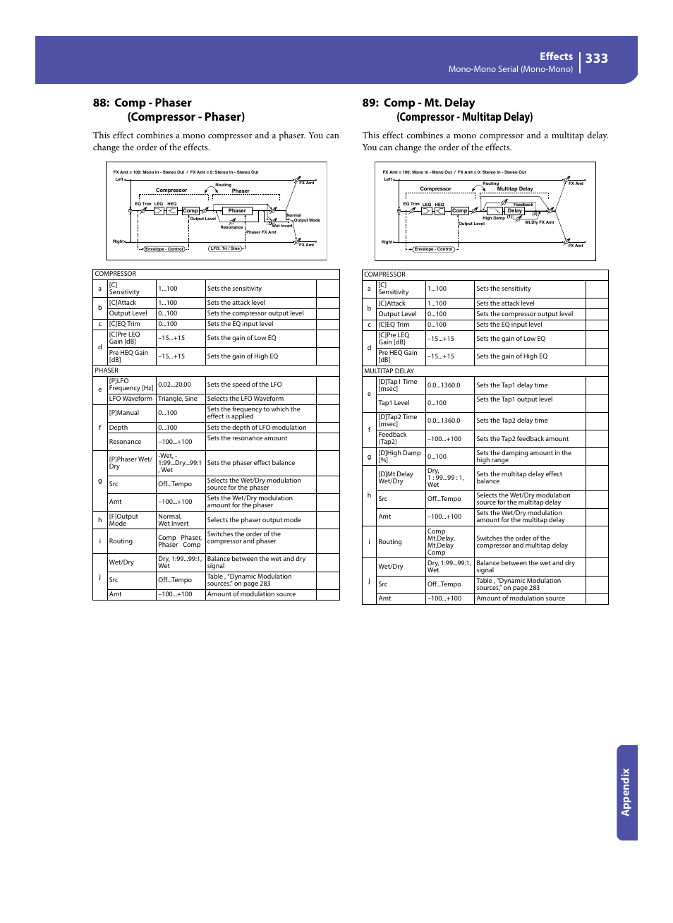 Comp - phaser (compressor - phaser), Comp - mt. delay (compressor - multitap delay), Effects | Appe ndix, Mono-mono serial (mono-mono) | KORG Pa300 Arranger User Manual | Page 337 / 378