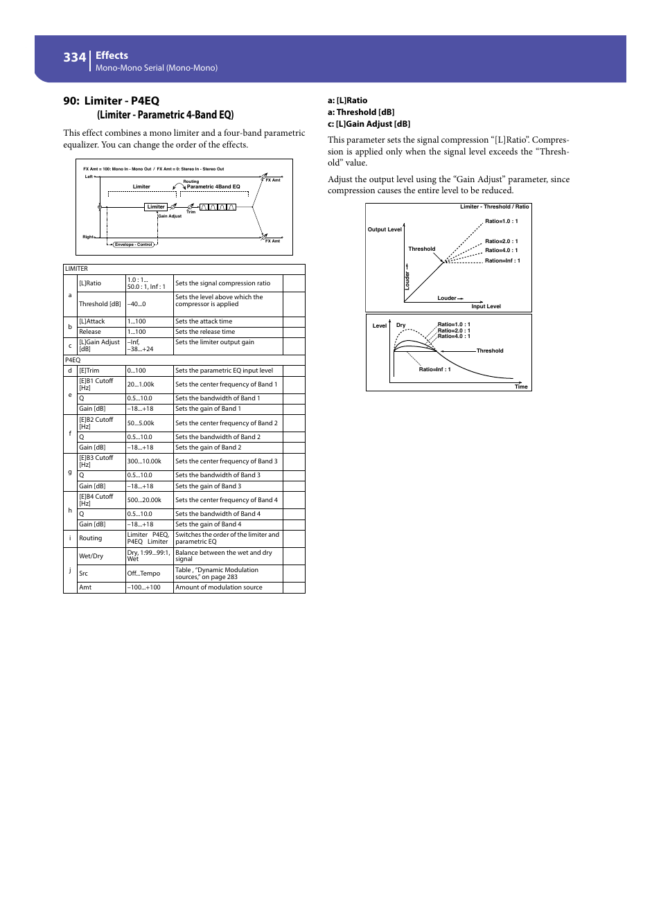 Limiter - p4eq (limiter - parametric 4-band eq), Effects, Mono-mono serial (mono-mono) | KORG Pa300 Arranger User Manual | Page 338 / 378