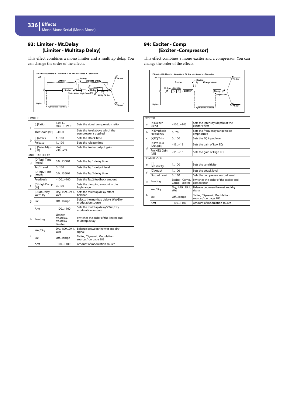 Limiter - mt.delay (limiter - multitap delay), Exciter - comp (exciter -compressor), Effects | Mono-mono serial (mono-mono) | KORG Pa300 Arranger User Manual | Page 340 / 378