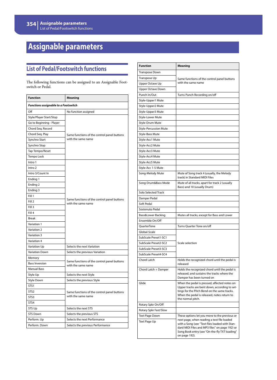 Assignable parameters, List of pedal/footswitch functions | KORG Pa300 Arranger User Manual | Page 358 / 378