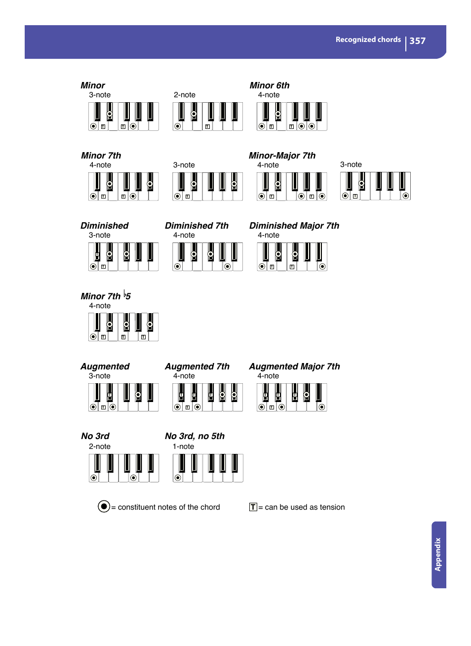 Minor 7th, Minor-major 7th, Diminished | Diminished 7th, Diminished major 7th, Minor 7th 5, Augmented, Augmented 7th, Augmented major 7th no 3rd, no 5th no 3rd, Minor | KORG Pa300 Arranger User Manual | Page 361 / 378