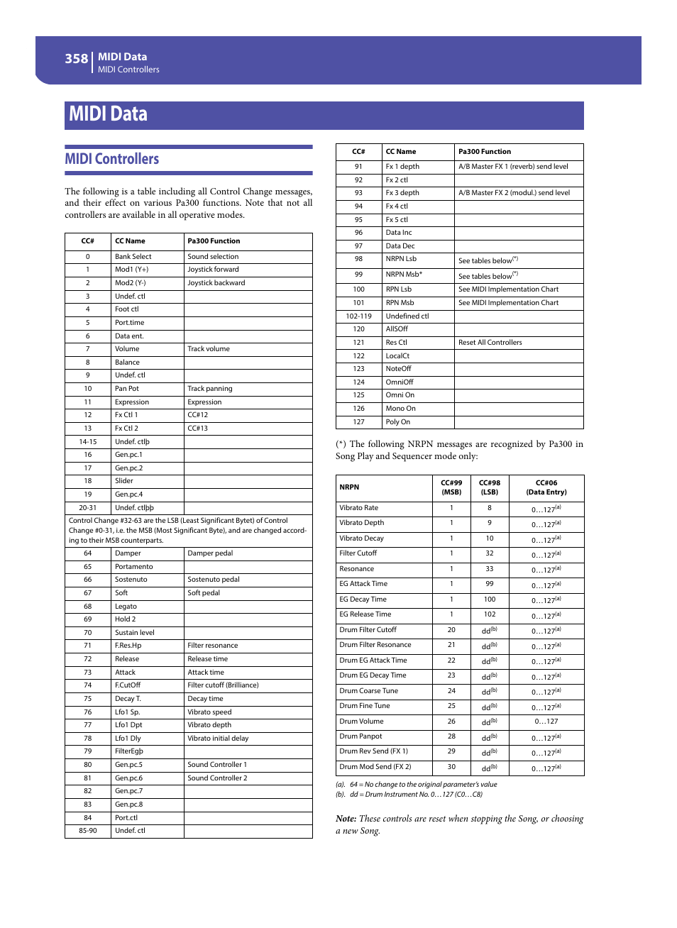 Midi data, Midi controllers | KORG Pa300 Arranger User Manual | Page 362 / 378