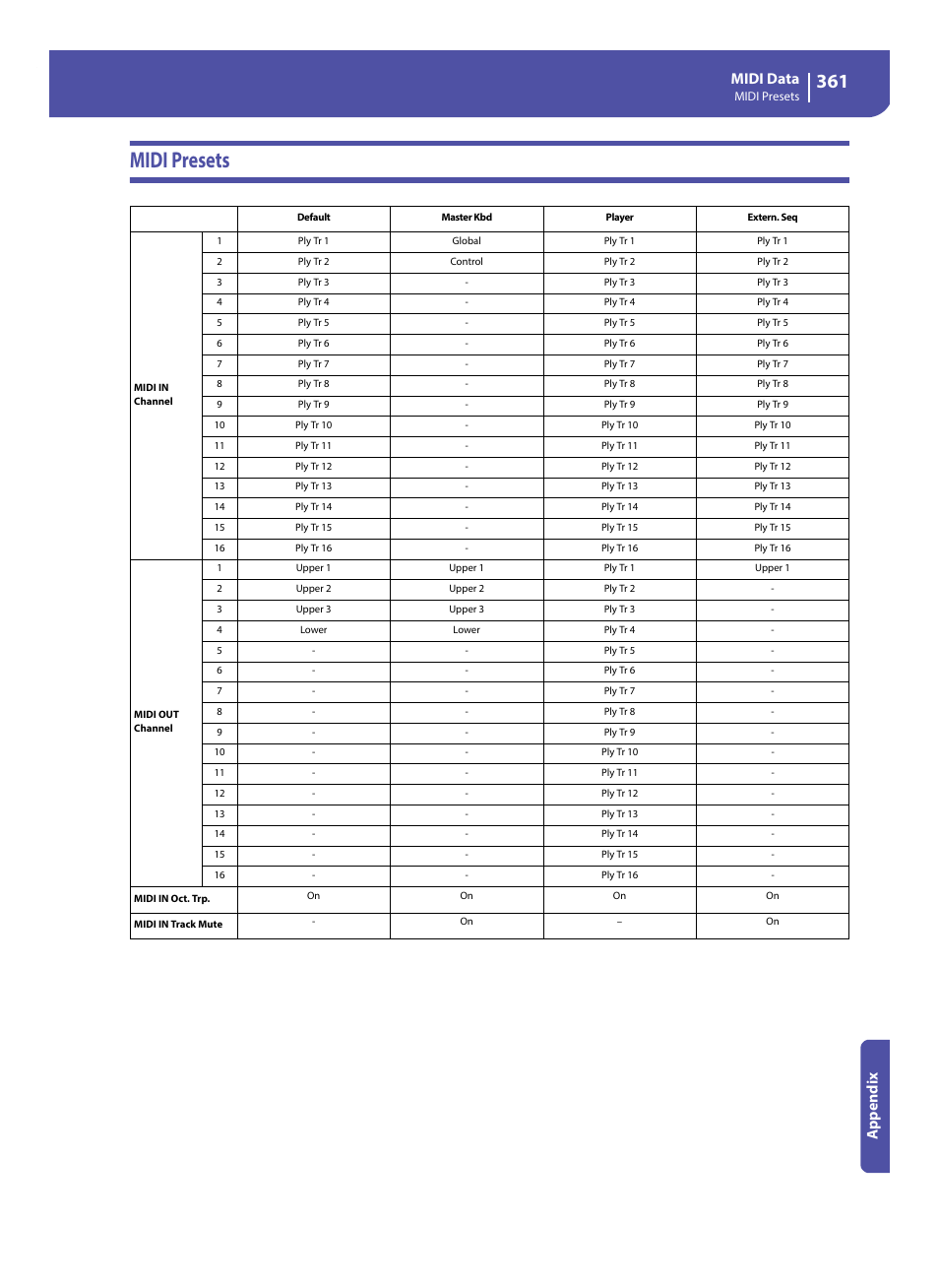 Midi presets, Midi data, Appe ndix | KORG Pa300 Arranger User Manual | Page 365 / 378