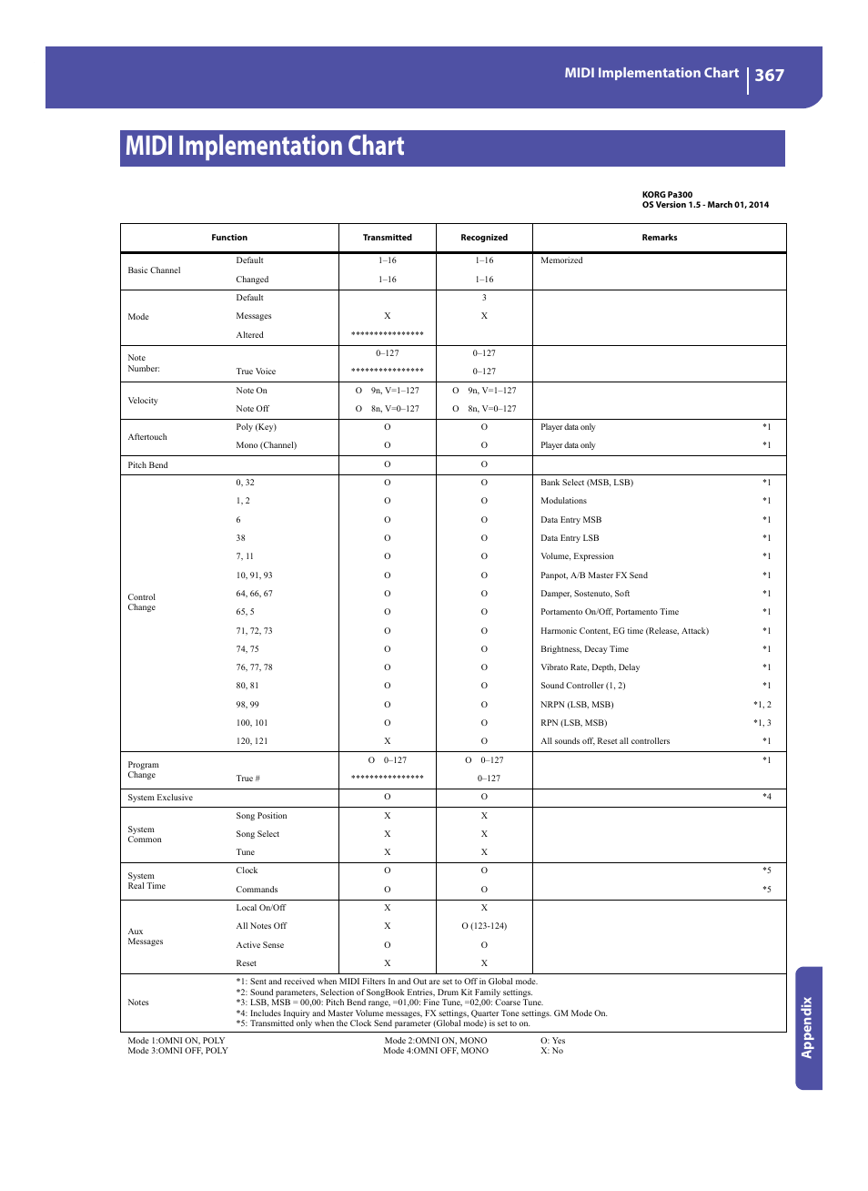 Midi implementation chart, Midi implementation chart appendix | KORG Pa300 Arranger User Manual | Page 371 / 378