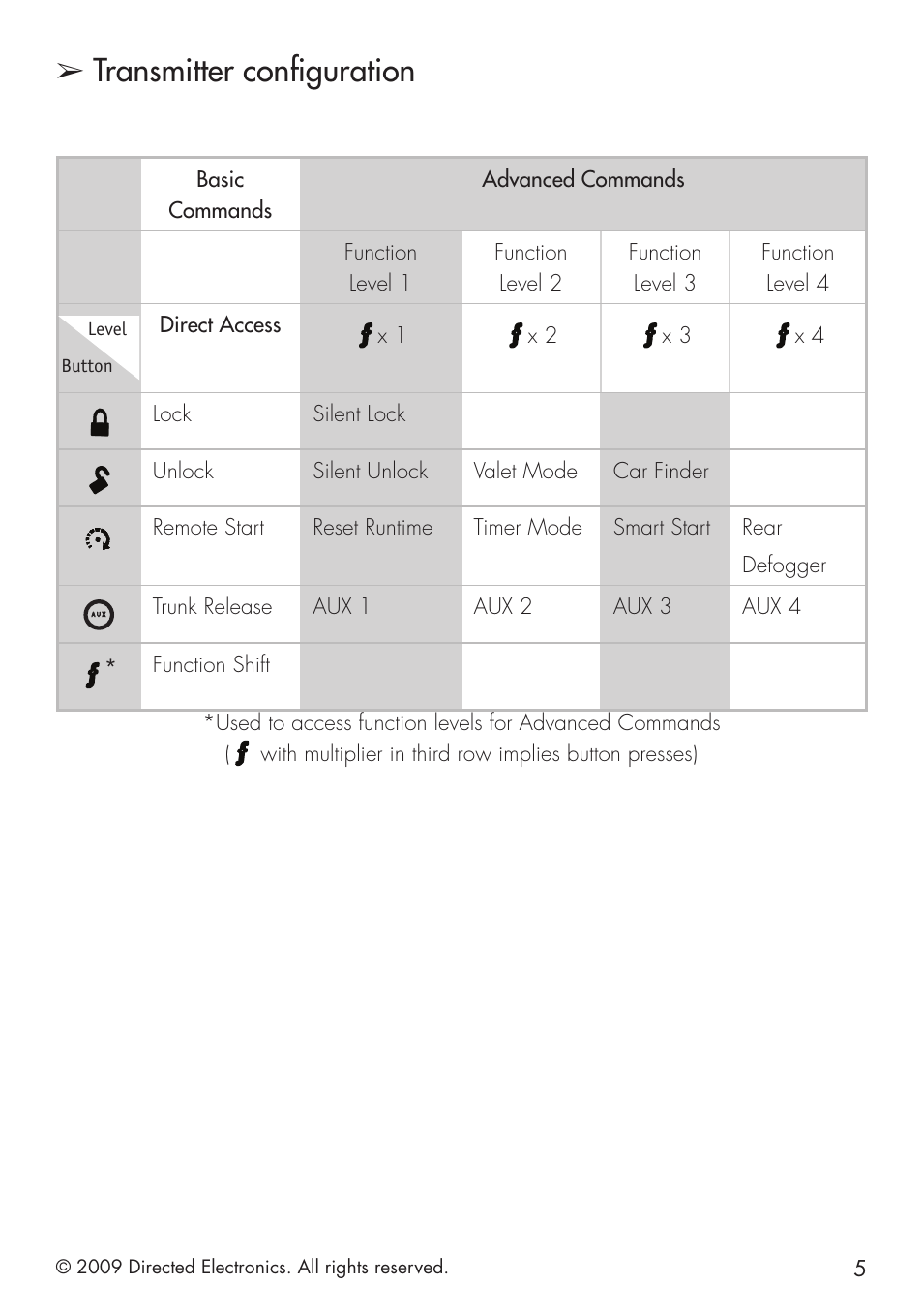 Transmitter configuration, Direct access, Lock silent lock | Unlock silent unlock valet mode car finder, Trunk release aux 1 aux 2 aux 3 aux 4 | Directed Electronics VIPER 5101 User Manual | Page 13 / 44