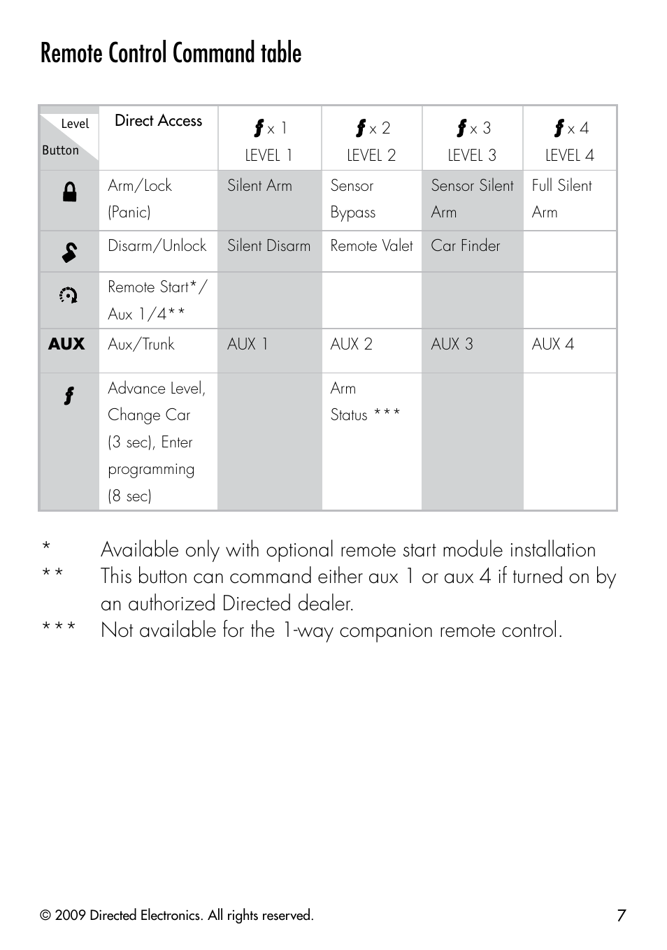 Remote control command table | Directed Electronics CLIFFORD 320.3X User Manual | Page 10 / 41
