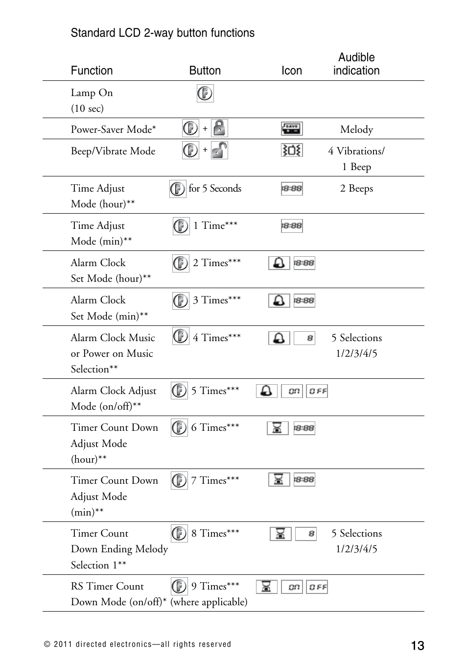 Standard lcd 2-way button functions, Audible function button icon indication | Directed Electronics AVITAL 3300L User Manual | Page 18 / 41