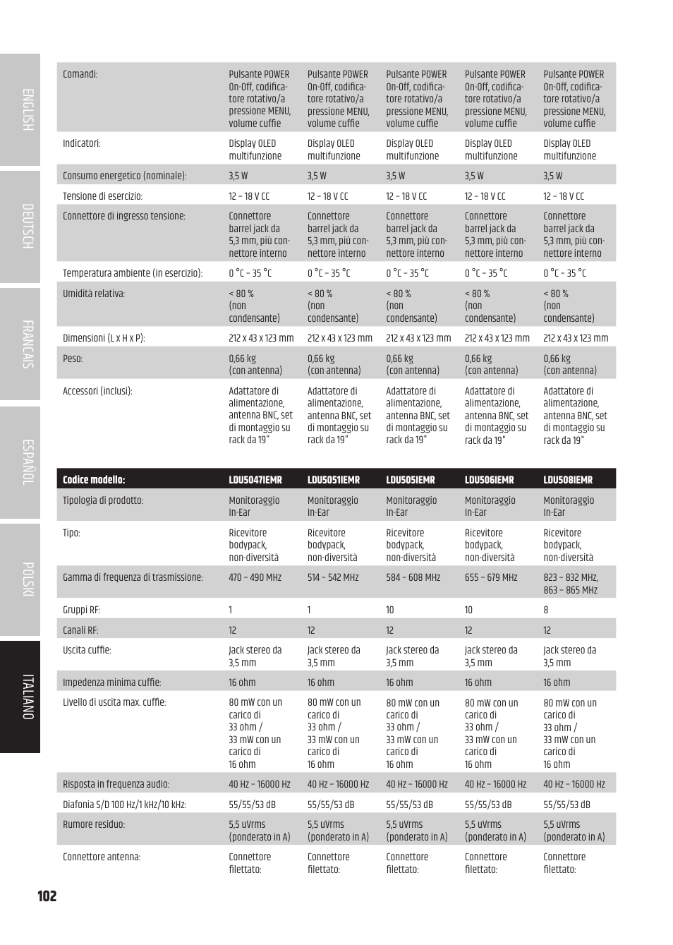 LD Systems U504.7 IEM Wireless Stereo In-Ear Monitoring System (470 to 490 MHz) User Manual | Page 102 / 108