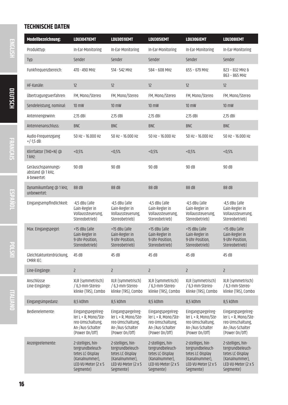 LD Systems U305.1 IEM Wireless In-Ear Monitoring System with Earphones (514 to 542 MHz) User Manual | Page 16 / 56