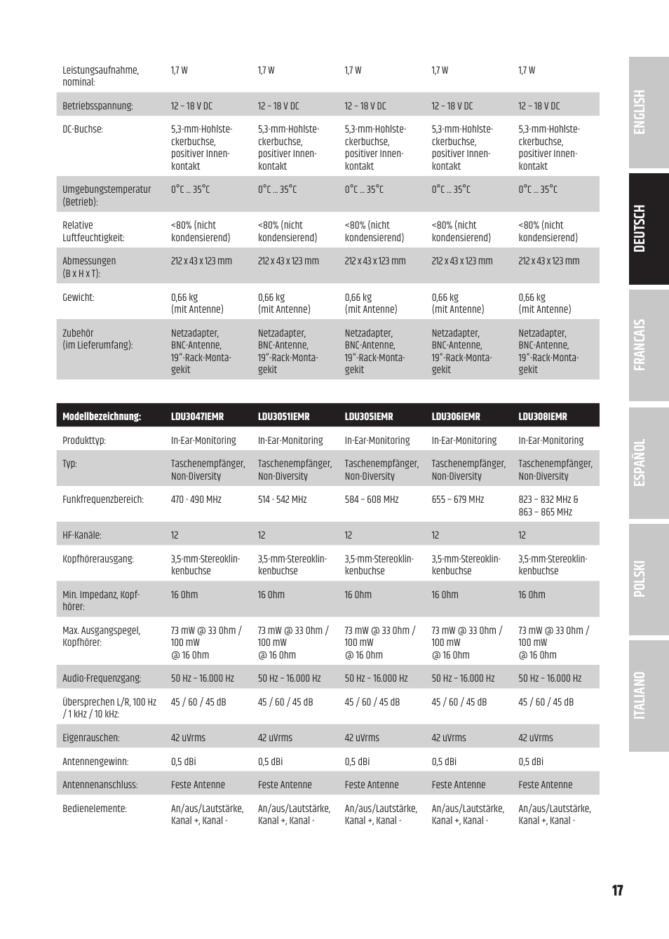 LD Systems U305.1 IEM Wireless In-Ear Monitoring System with Earphones (514 to 542 MHz) User Manual | Page 17 / 56