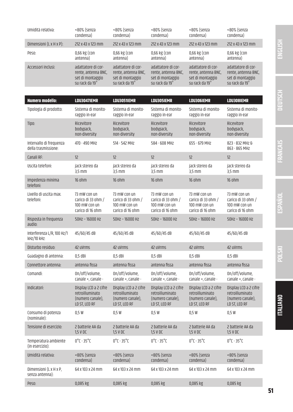 LD Systems U305.1 IEM Wireless In-Ear Monitoring System with Earphones (514 to 542 MHz) User Manual | Page 51 / 56