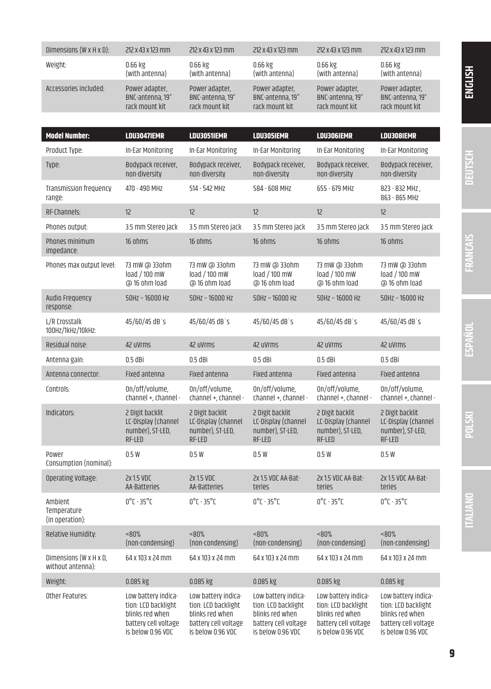 9deutsch francais español english italiano polski | LD Systems U305.1 IEM Wireless In-Ear Monitoring System with Earphones (514 to 542 MHz) User Manual | Page 9 / 56