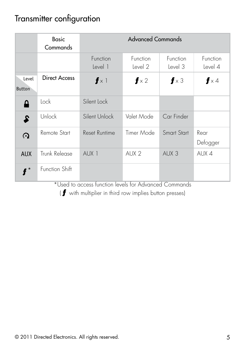 Transmitter configuration, Direct access, Lock silent lock | Unlock silent unlock valet mode car finder, Trunk release aux 1 aux 2 aux 3 aux 4 | Directed Electronics 1401 User Manual | Page 13 / 44