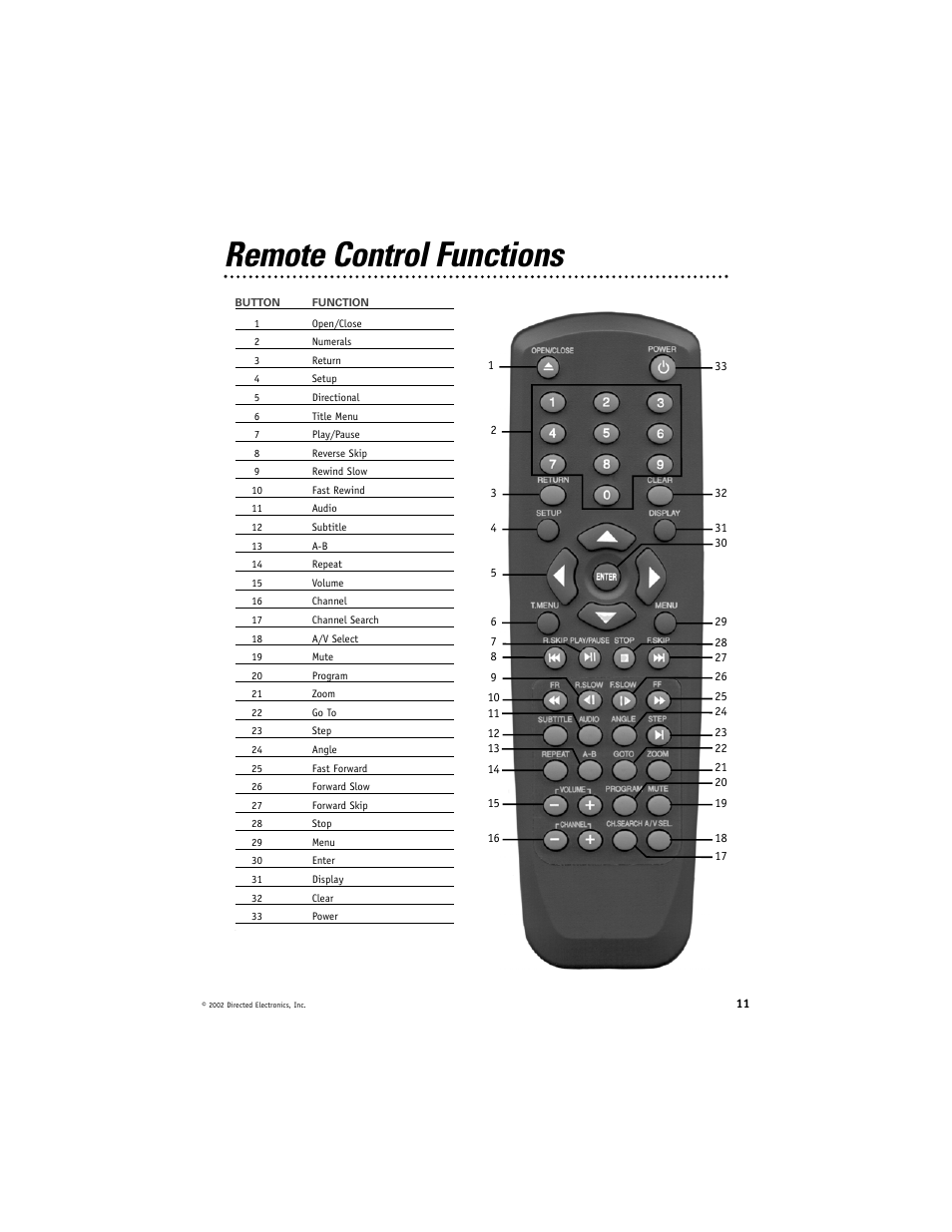 Remote control functions | Directed Electronics DV2005 User Manual | Page 11 / 24