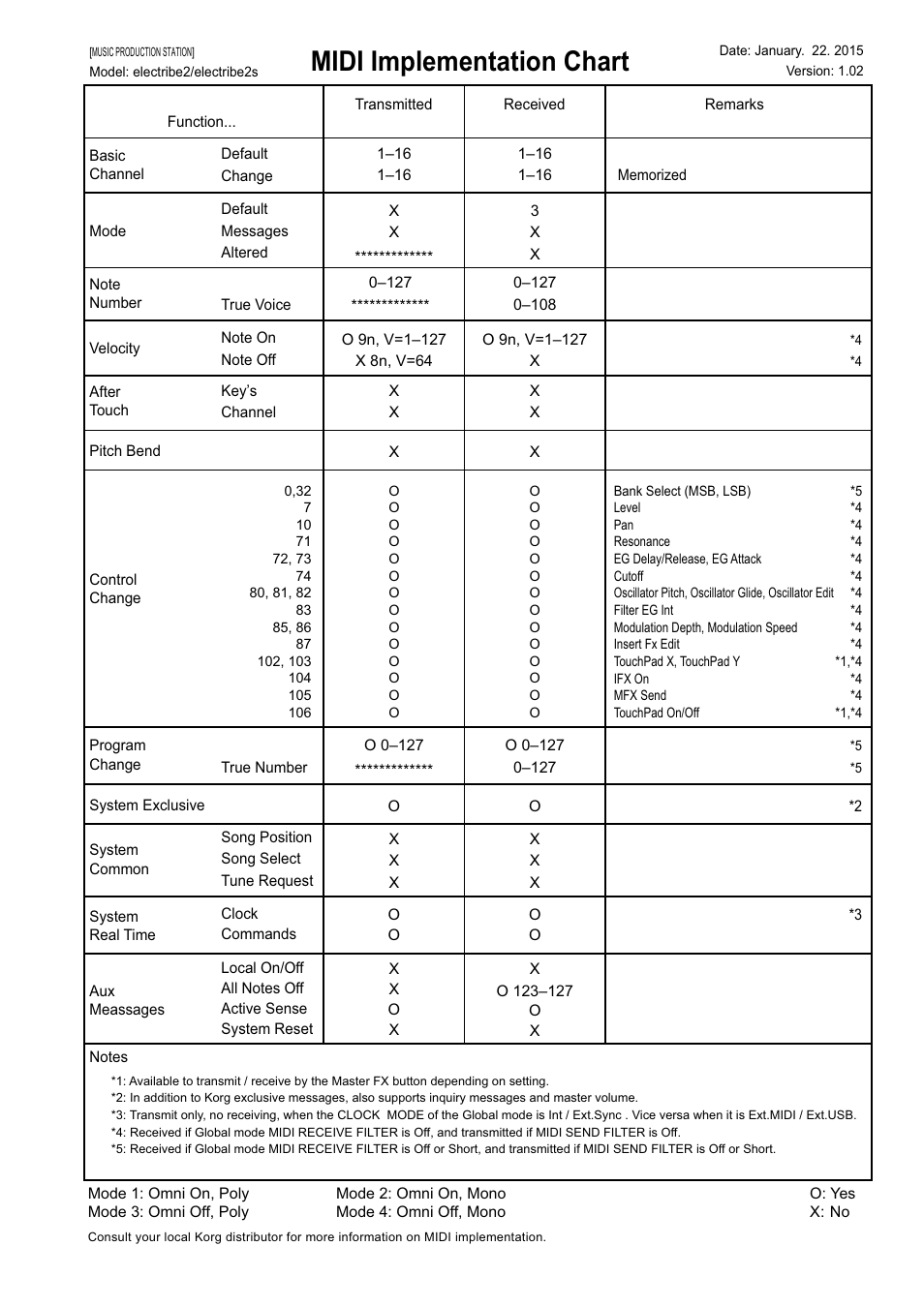 Midi implementation chart | KORG Electribe Sampler Music Production Station with V2.0 Software (Red) User Manual | Page 110 / 112