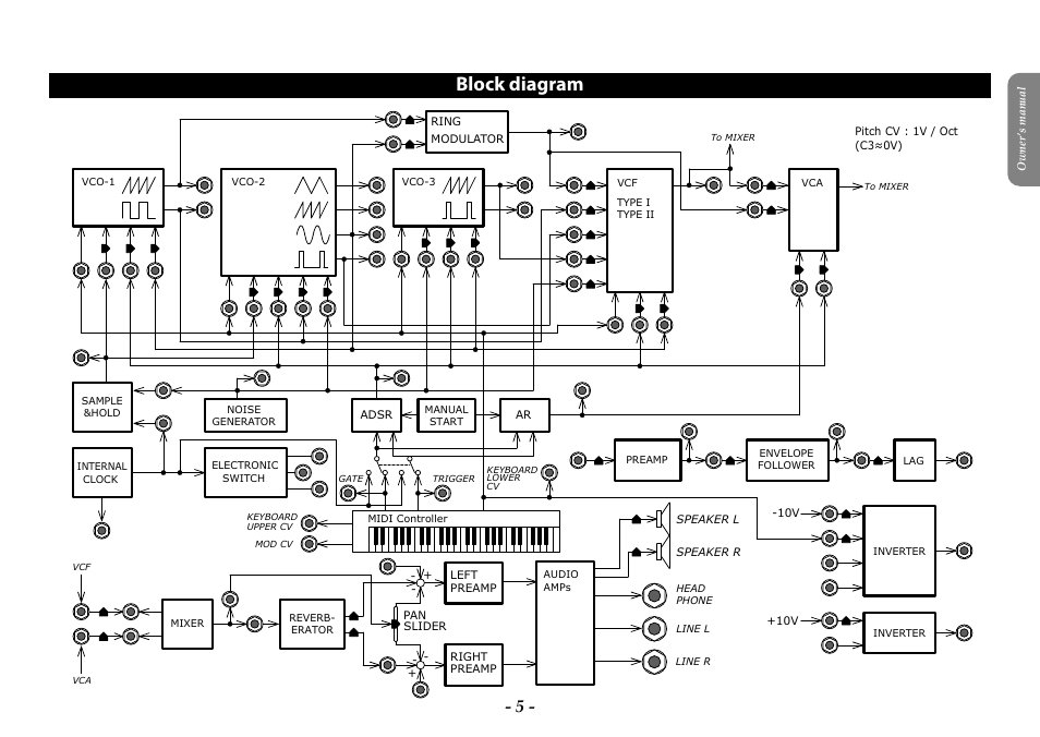 Block diagram | KORG ARP 2600 M Analog Synthesizer Module with Carrying Case User Manual | Page 5 / 116