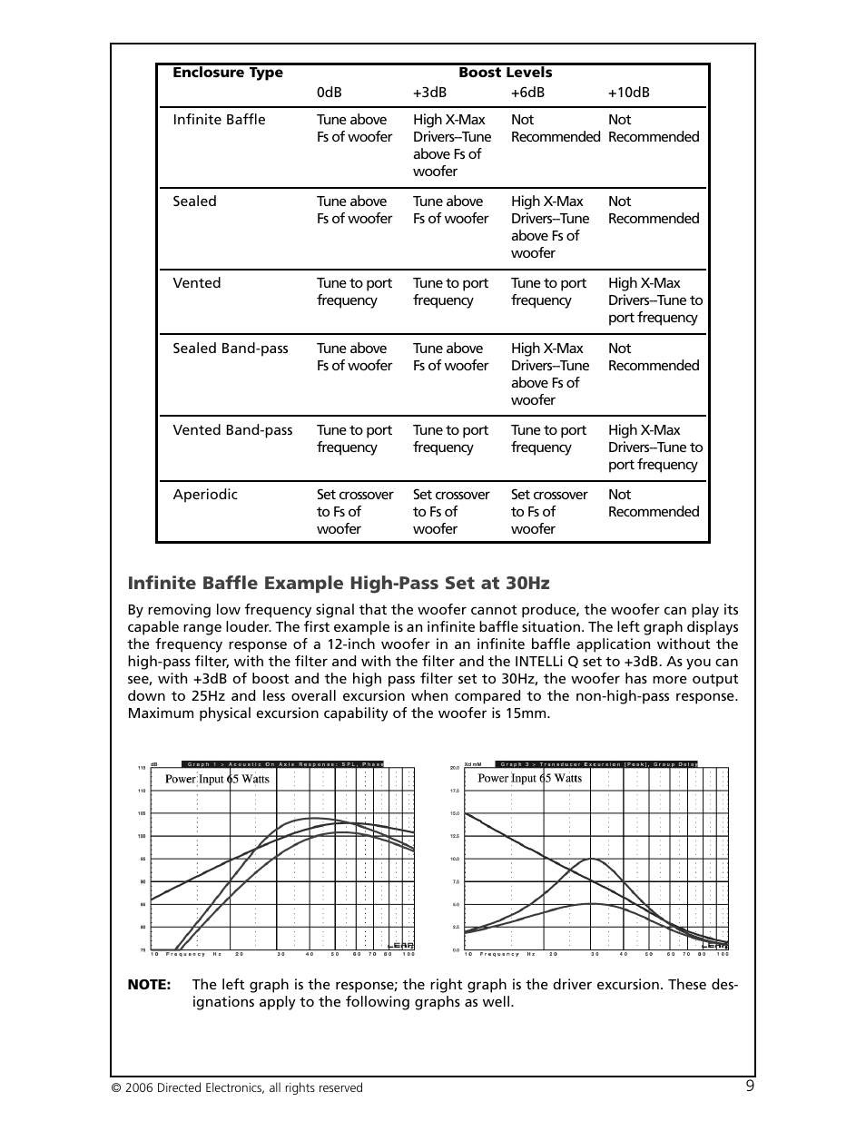 Infinite baffle example high-pass set at 30hz | Directed Electronics HCCA-D1200 User Manual | Page 10 / 24