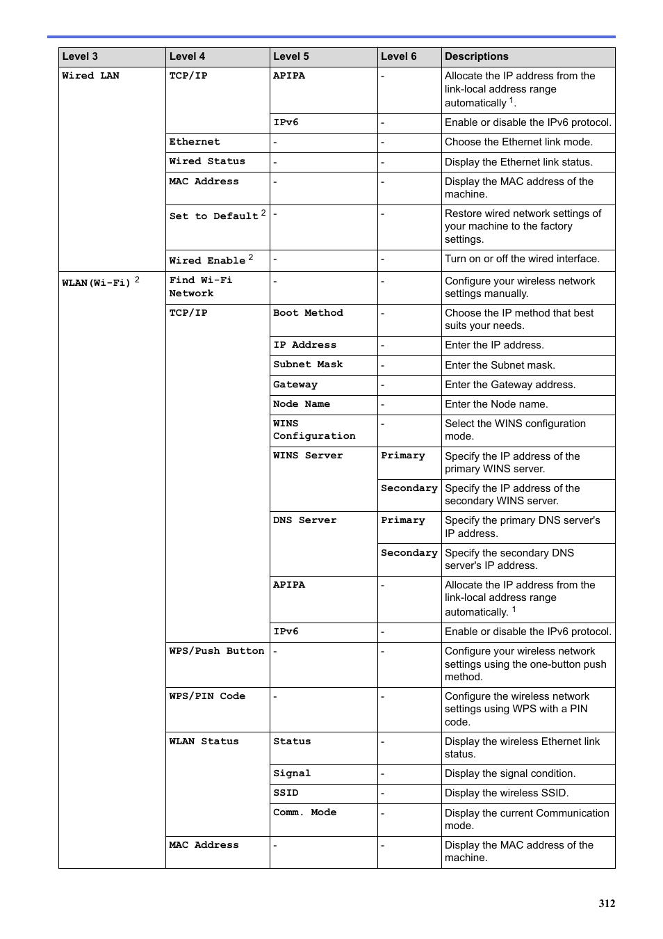 Brother HLL9410CDN Enterprise Color Laser Printer User Manual | Page 317 / 334