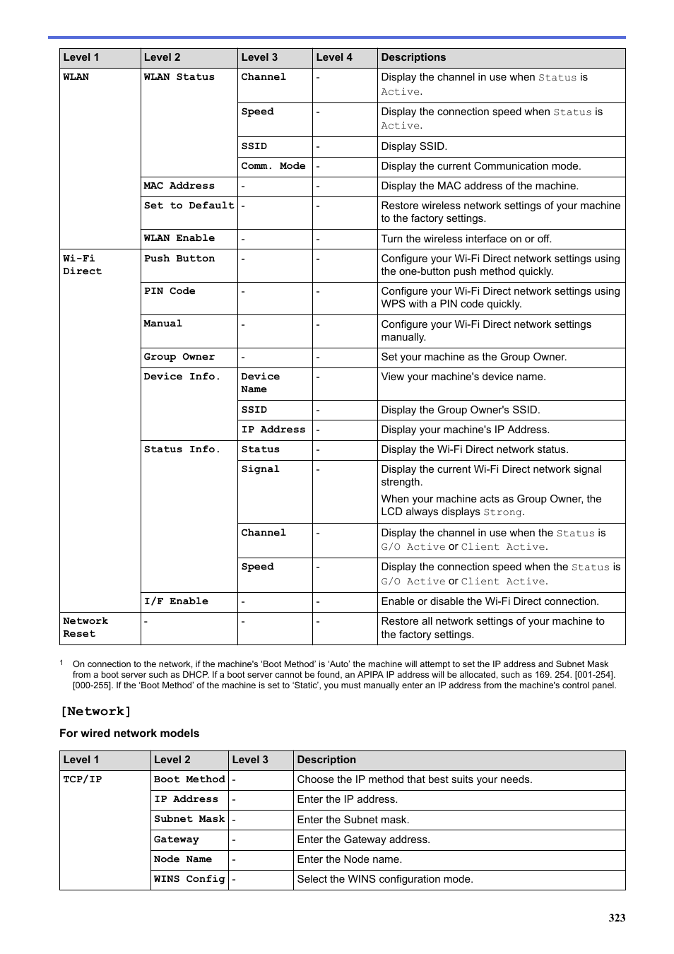 Network | Brother HL-L3230CDW Wireless Compact Printer User Manual | Page 328 / 357