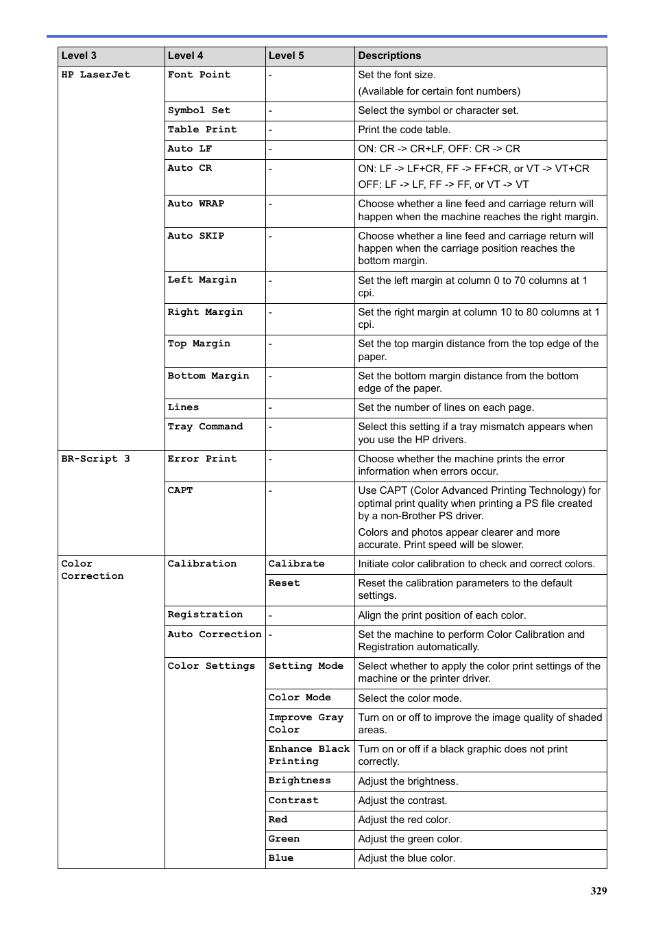 Brother HL-L3230CDW Wireless Compact Printer User Manual | Page 334 / 357