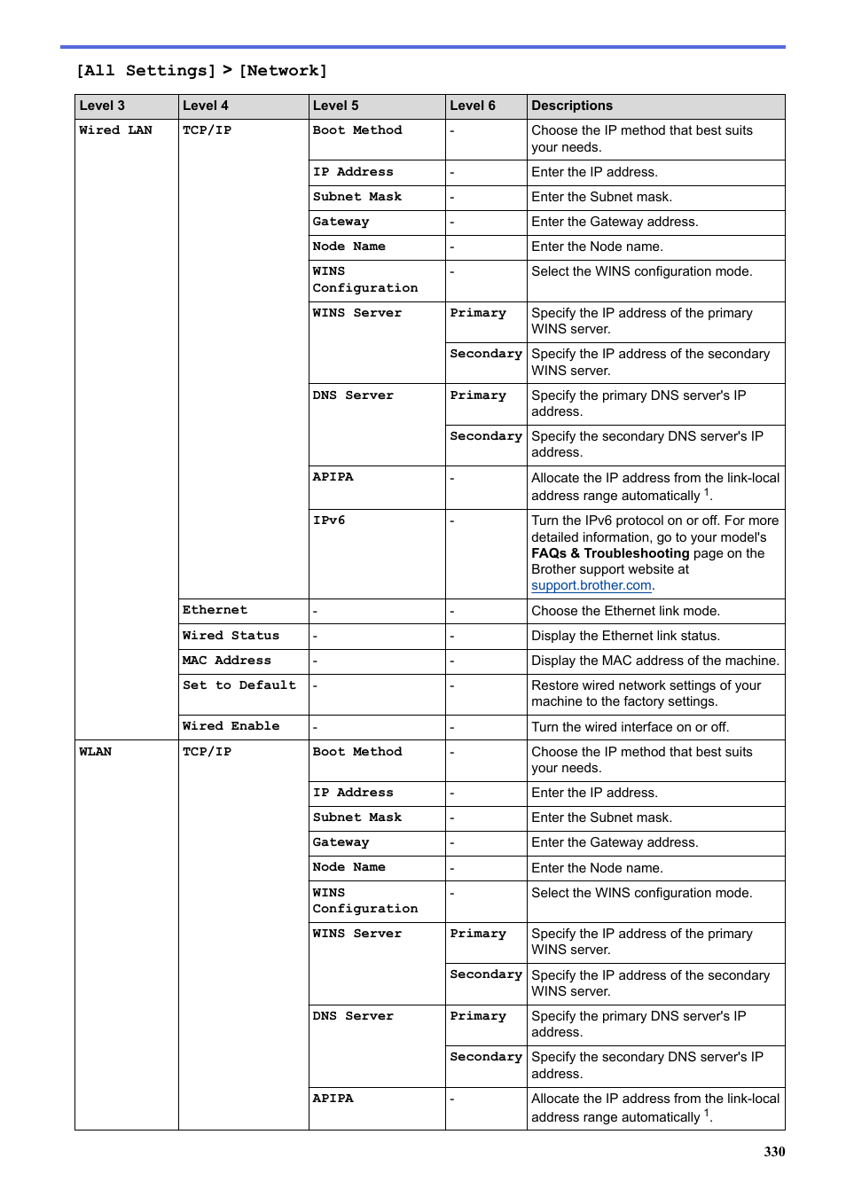 All settings] > [network | Brother HL-L3230CDW Wireless Compact Printer User Manual | Page 335 / 357