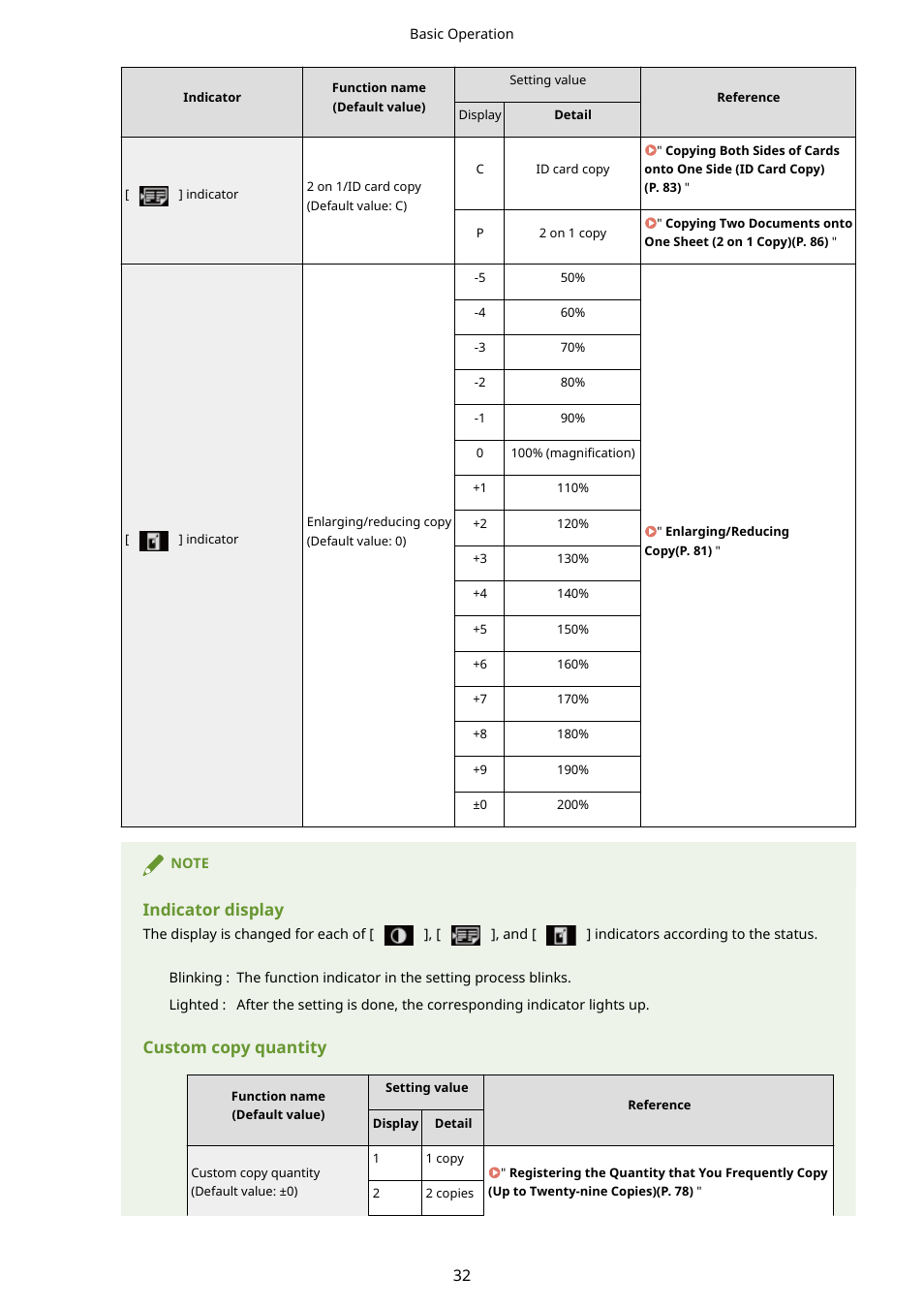 Custom copy quantity(p. 32), Indicator display, Custom copy quantity | Canon imageCLASS MF3010 VP Multifunction Monochrome Laser Printer User Manual | Page 37 / 247