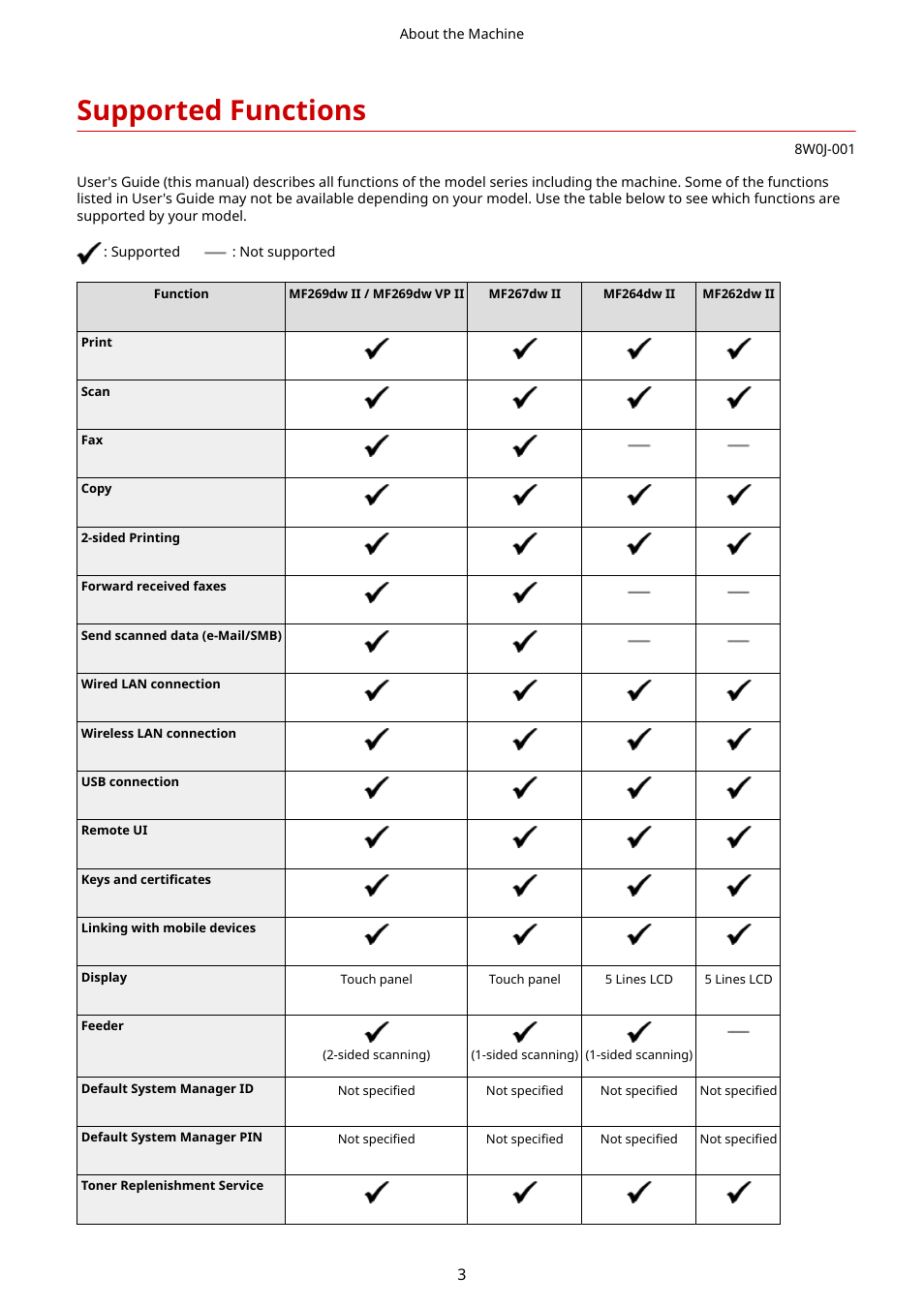Supported functions, Supported functions(p. 3) | Canon imageCLASS MF264dw II Multifunction Monochrome Laser Printer User Manual | Page 12 / 700